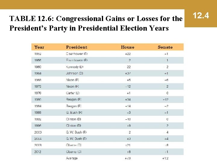 TABLE 12. 6: Congressional Gains or Losses for the President’s Party in Presidential Election