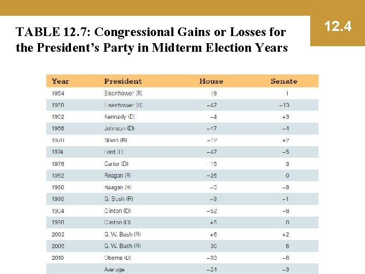 TABLE 12. 7: Congressional Gains or Losses for the President’s Party in Midterm Election