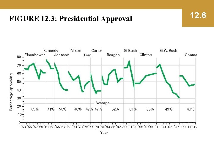 FIGURE 12. 3: Presidential Approval 12. 6 