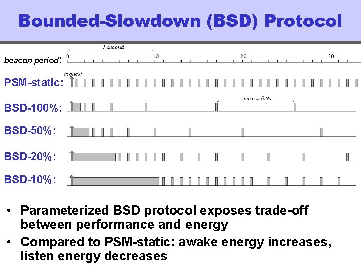 Bounded-Slowdown (BSD) Protocol beacon period: PSM-static: BSD-100%: BSD-50%: BSD-20%: BSD-10%: • Parameterized BSD protocol