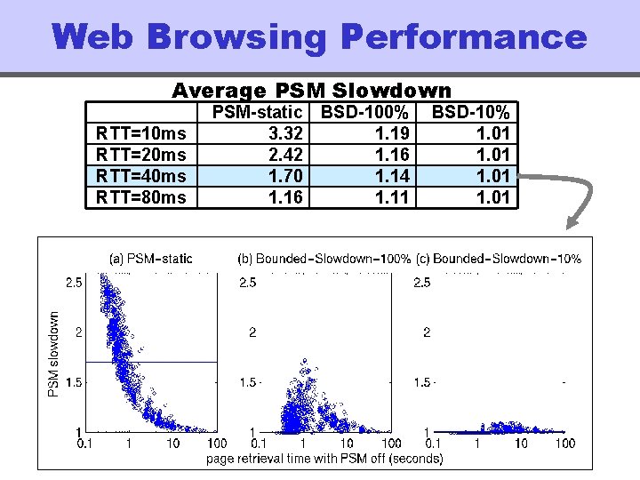 Web Browsing Performance Average PSM Slowdown RTT=10 ms RTT=20 ms RTT=40 ms RTT=80 ms
