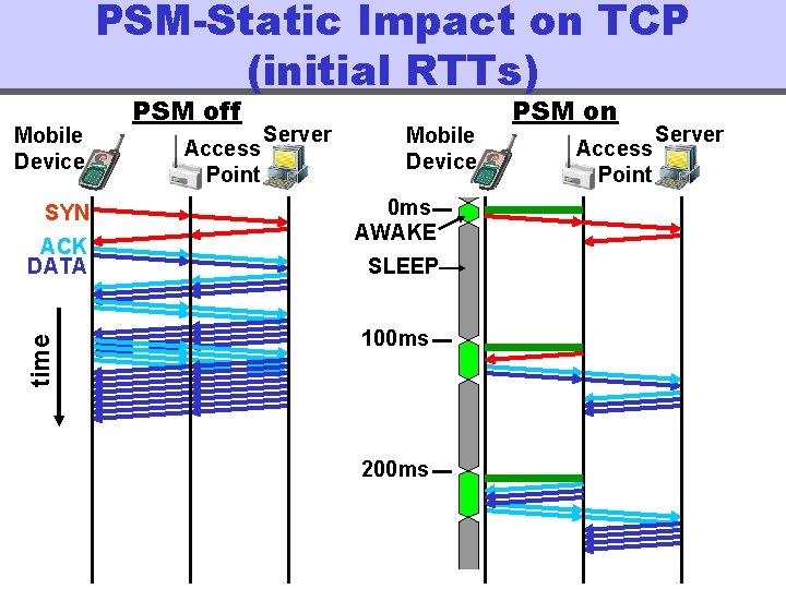 PSM-Static Impact on TCP (initial RTTs) Mobile Device SYN time ACK DATA PSM off