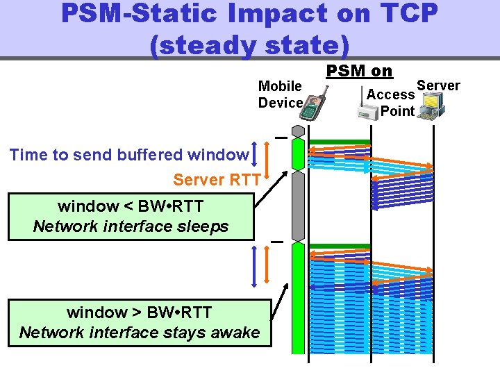 PSM-Static Impact on TCP (steady state) Mobile Device Time to send buffered window Server