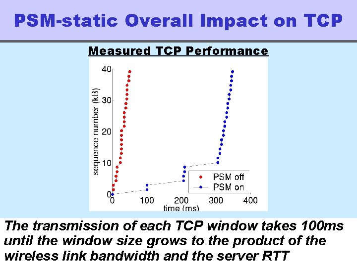 PSM-static Overall Impact on TCP Measured TCP Performance The transmission of each TCP window