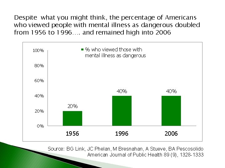 Despite what you might think, the percentage of Americans who viewed people with mental