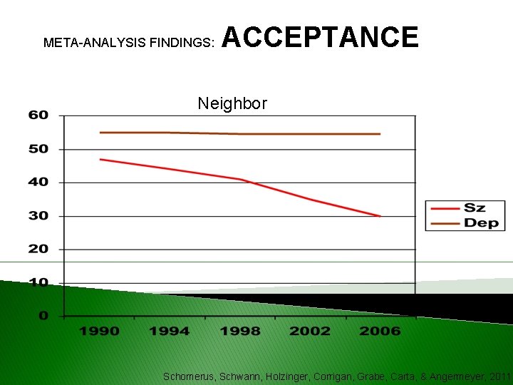 META-ANALYSIS FINDINGS: ACCEPTANCE Neighbor Schomerus, Schwann, Holzinger, Corrigan, Grabe, Carta, & Angermeyer, 2011 