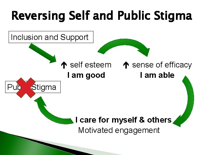 Reversing Self and Public Stigma Inclusion and Support self esteem I am good sense
