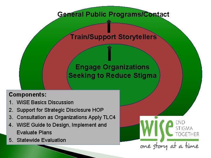 General Public Programs/Contact Train/Support Storytellers Engage Organizations Seeking to Reduce Stigma Components: 1. 2.