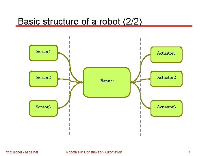 Basic structure of a robot (2/2) Sensor 1 Sensor 2 Actuator 1 Planner Sensor