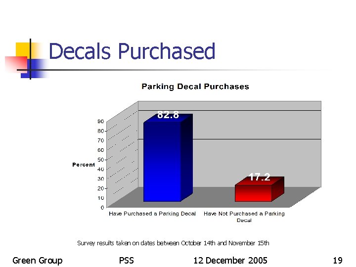 Decals Purchased Survey results taken on dates between October 14 th and November 15