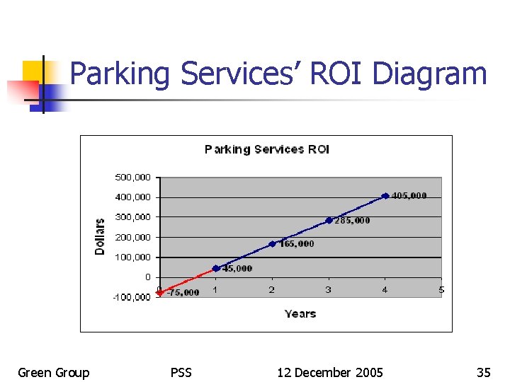 Parking Services’ ROI Diagram Green Group PSS 12 December 2005 35 