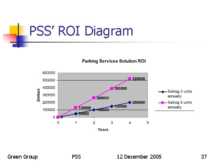 PSS’ ROI Diagram Green Group PSS 12 December 2005 37 