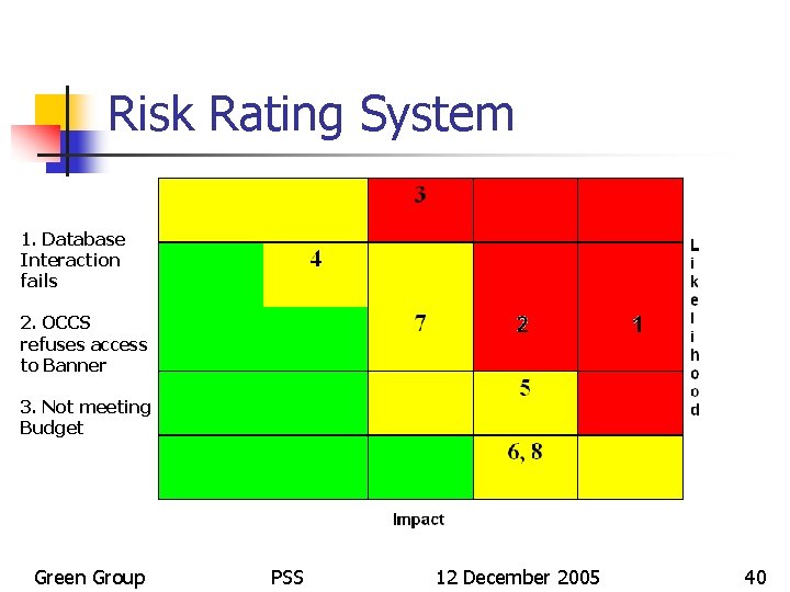 Risk Rating System 1. Database Interaction fails 2. OCCS refuses access to Banner 3.