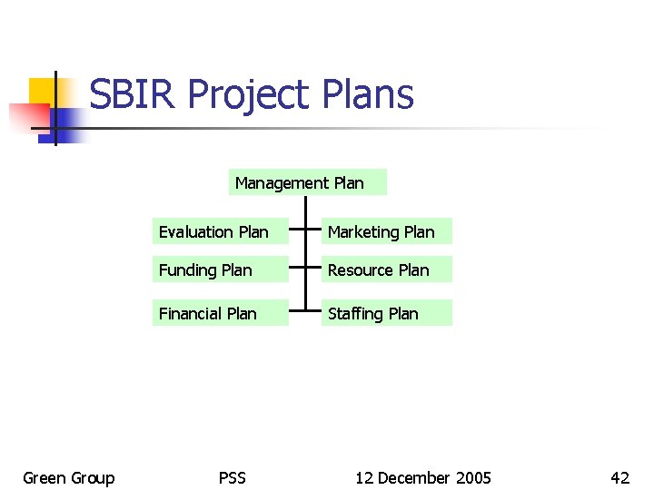 SBIR Project Plans Management Plan Green Group Evaluation Plan Marketing Plan Funding Plan Resource