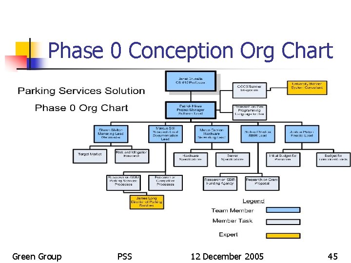 Phase 0 Conception Org Chart Green Group PSS 12 December 2005 45 
