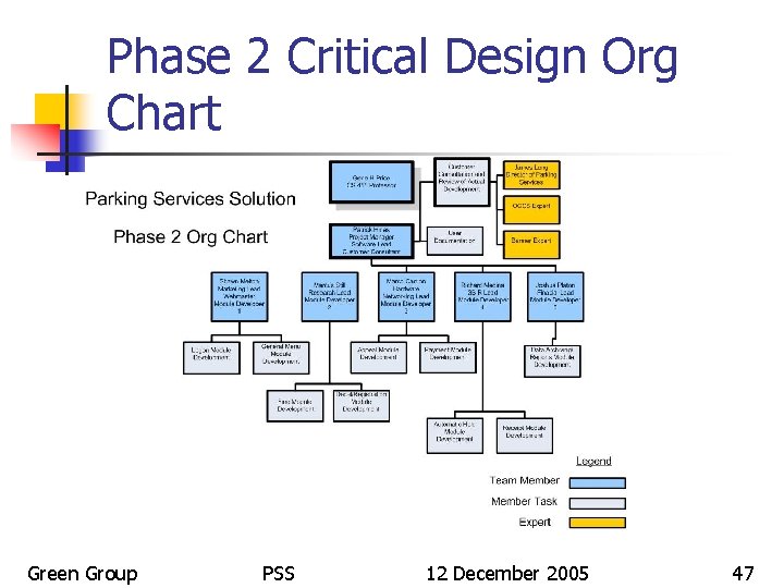 Phase 2 Critical Design Org Chart Green Group PSS 12 December 2005 47 