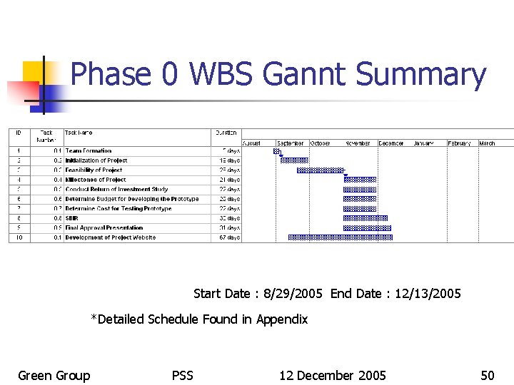 Phase 0 WBS Gannt Summary Start Date : 8/29/2005 End Date : 12/13/2005 *Detailed