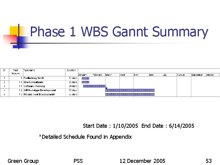 Phase 1 WBS Gannt Summary Start Date : 1/10/2005 End Date : 6/14/2005 *Detailed