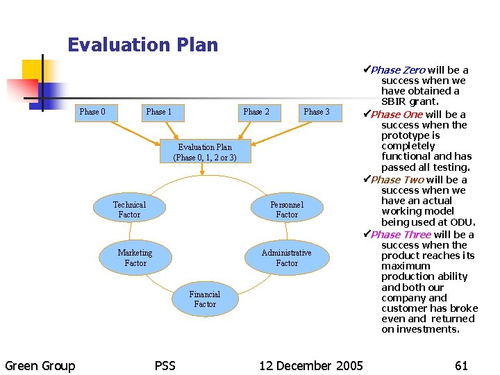 Evaluation Plan Phase 0 Phase 1 Phase 2 Phase 3 Evaluation Plan (Phase 0,