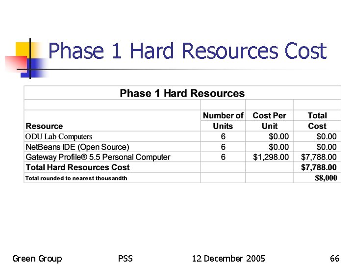 Phase 1 Hard Resources Cost Green Group PSS 12 December 2005 66 