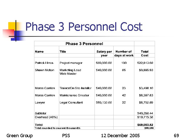 Phase 3 Personnel Cost Green Group PSS 12 December 2005 69 