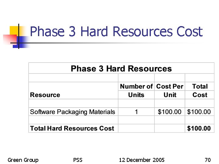 Phase 3 Hard Resources Cost Green Group PSS 12 December 2005 70 