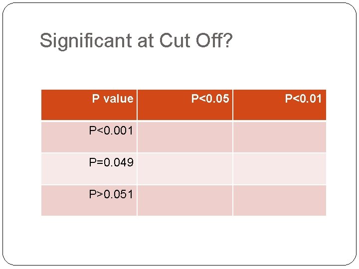Significant at Cut Off? P value P<0. 001 P=0. 049 P>0. 051 P<0. 05