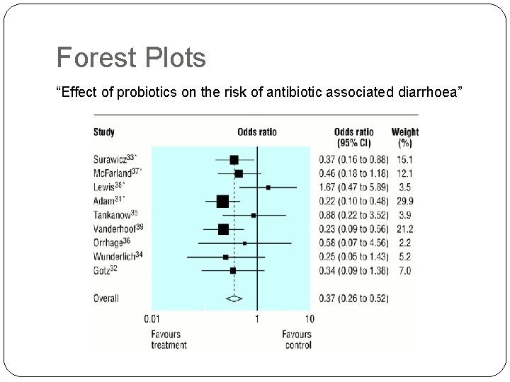 Forest Plots “Effect of probiotics on the risk of antibiotic associated diarrhoea” 