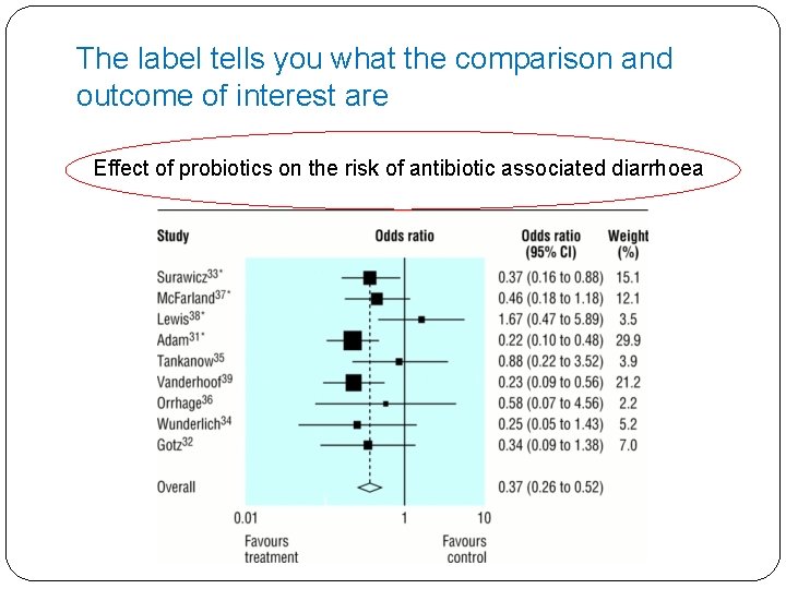 The label tells you what the comparison and outcome of interest are Effect of