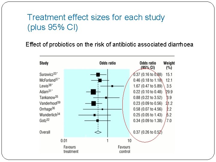 Treatment effect sizes for each study (plus 95% CI) Effect of probiotics on the