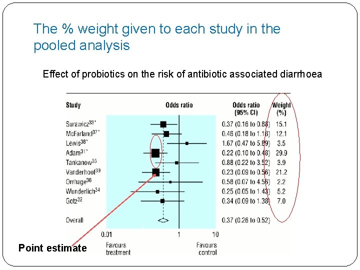 The % weight given to each study in the pooled analysis Effect of probiotics