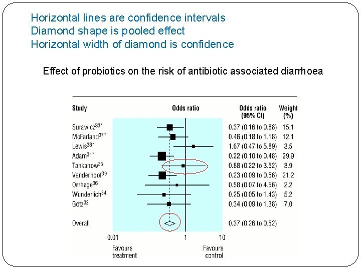 Horizontal lines are confidence intervals Diamond shape is pooled effect Horizontal width of diamond