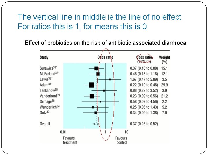 The vertical line in middle is the line of no effect For ratios this