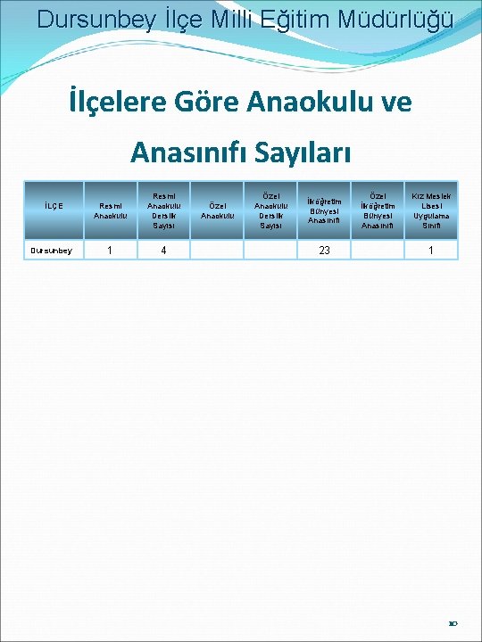 Dursunbey İlçe Milli Eğitim Müdürlüğü İlçelere Göre Anaokulu ve Anasınıfı Sayıları İLÇE Resmi Anaokulu