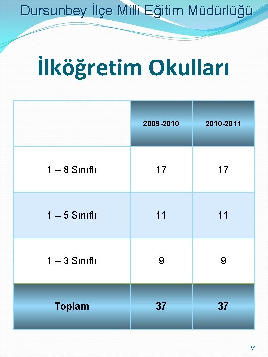 Dursunbey İlçe Milli Eğitim Müdürlüğü İlköğretim Okulları 2009 -2010 -2011 1 – 8 Sınıflı