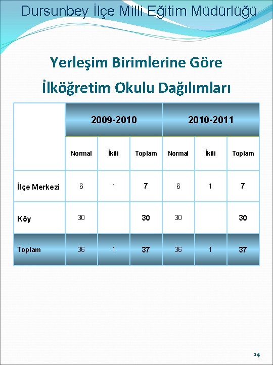 Dursunbey İlçe Milli Eğitim Müdürlüğü Yerleşim Birimlerine Göre İlköğretim Okulu Dağılımları 2009 -2010 -2011