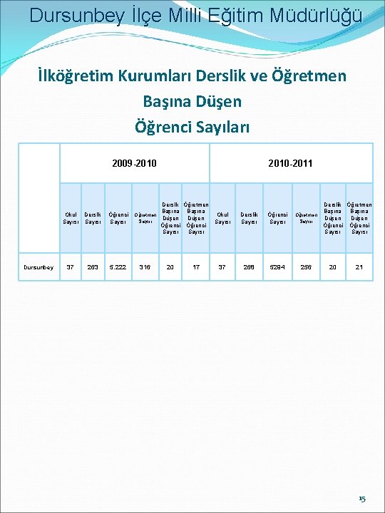 Dursunbey İlçe Milli Eğitim Müdürlüğü İlköğretim Kurumları Derslik ve Öğretmen Başına Düşen Öğrenci Sayıları