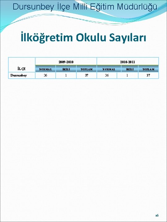 Dursunbey İlçe Milli Eğitim Müdürlüğü İlköğretim Okulu Sayıları 2009 -2010 İLÇE Dursunbey 2010 -2011