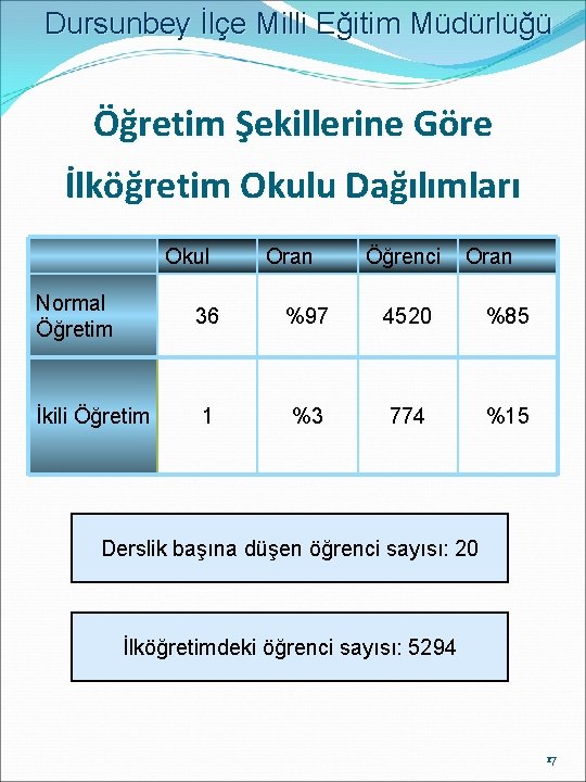 Dursunbey İlçe Milli Eğitim Müdürlüğü Öğretim Şekillerine Göre İlköğretim Okulu Dağılımları Okul Oran Öğrenci