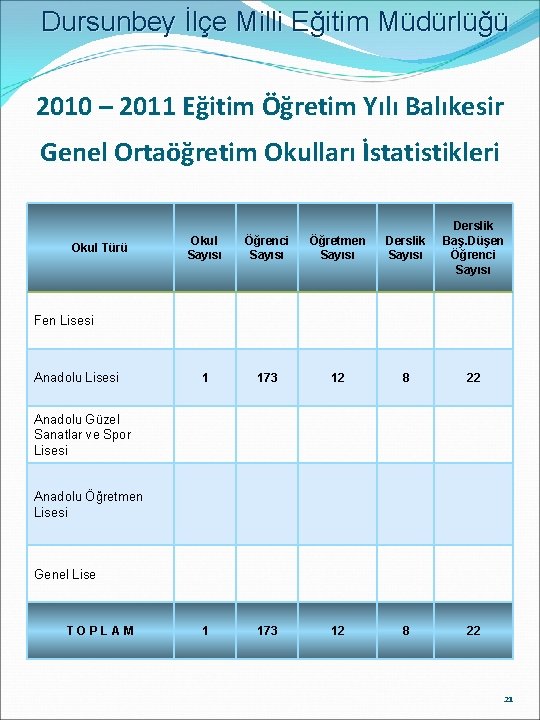 Dursunbey İlçe Milli Eğitim Müdürlüğü 2010 – 2011 Eğitim Öğretim Yılı Balıkesir Genel Ortaöğretim