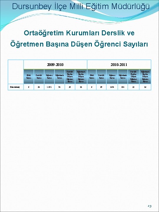 Dursunbey İlçe Milli Eğitim Müdürlüğü Ortaöğretim Kurumları Derslik ve Öğretmen Başına Düşen Öğrenci Sayıları