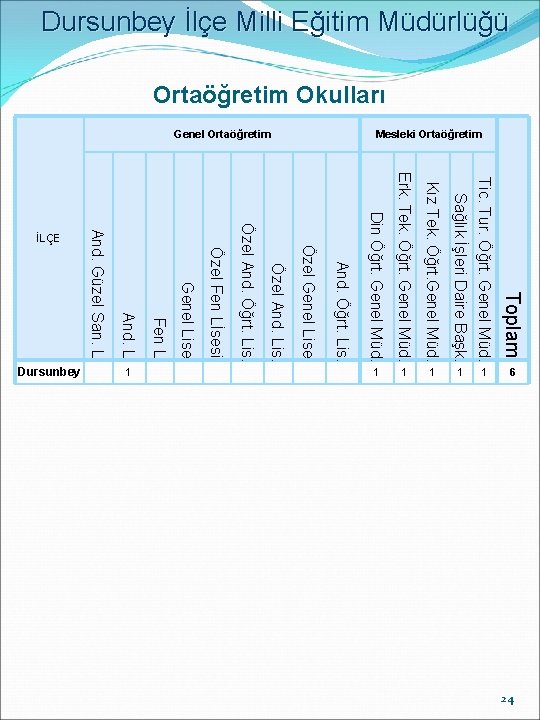 Dursunbey İlçe Milli Eğitim Müdürlüğü Ortaöğretim Okulları Toplam Erk. Tek. Öğrt. Genel Müd. Kız