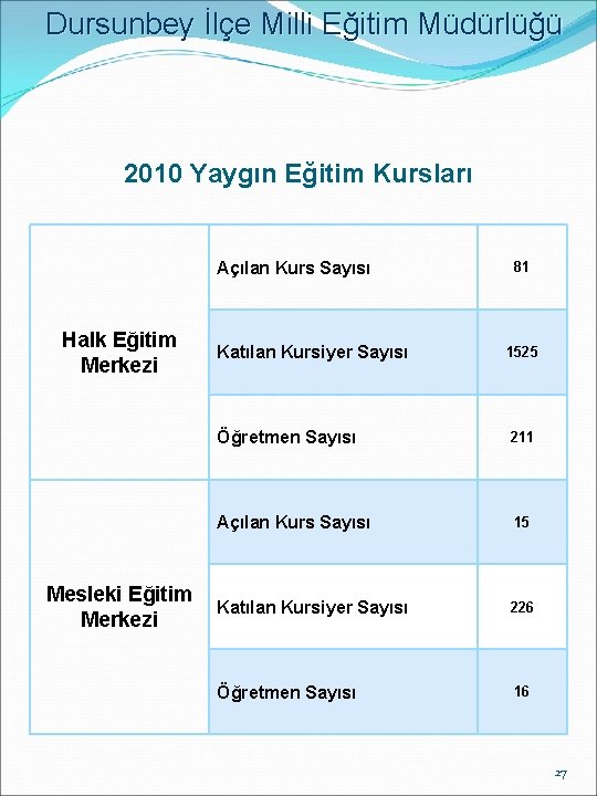 Dursunbey İlçe Milli Eğitim Müdürlüğü 2010 Yaygın Eğitim Kursları Açılan Kurs Sayısı Halk Eğitim