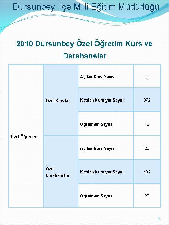 Dursunbey İlçe Milli Eğitim Müdürlüğü 2010 Dursunbey Özel Öğretim Kurs ve Dershaneler Özel Kurslar