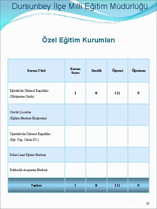 Dursunbey İlçe Milli Eğitim Müdürlüğü Özel Eğitim Kurumları Kurum Türü Eğitilebilir Zihinsel Engelliler (İlköğretim