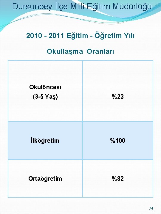 Dursunbey İlçe Milli Eğitim Müdürlüğü 2010 - 2011 Eğitim - Öğretim Yılı Okullaşma Oranları