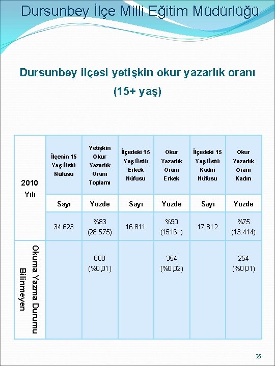 Dursunbey İlçe Milli Eğitim Müdürlüğü Dursunbey ilçesi yetişkin okur yazarlık oranı (15+ yaş) Yetişkin