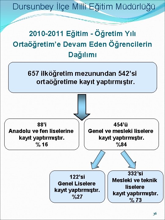 Dursunbey İlçe Milli Eğitim Müdürlüğü 2010 -2011 Eğitim - Öğretim Yılı Ortaöğretim’e Devam Eden