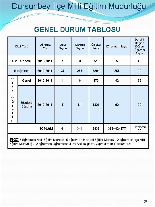 Dursunbey İlçe Milli Eğitim Müdürlüğü GENEL DURUM TABLOSU Okul Türü Öğretim Yılı Okul Sayısı