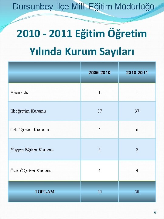 Dursunbey İlçe Milli Eğitim Müdürlüğü 2010 - 2011 Eğitim Öğretim Yılında Kurum Sayıları 2009